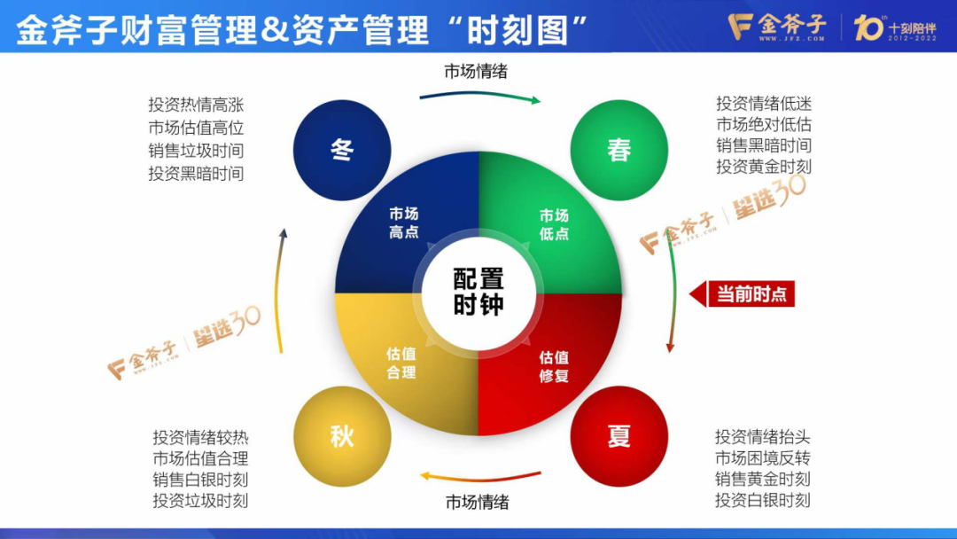 持续20年复利超8%的社保基金对家庭资产配置有什么启发?| 金斧子第七届私募大会